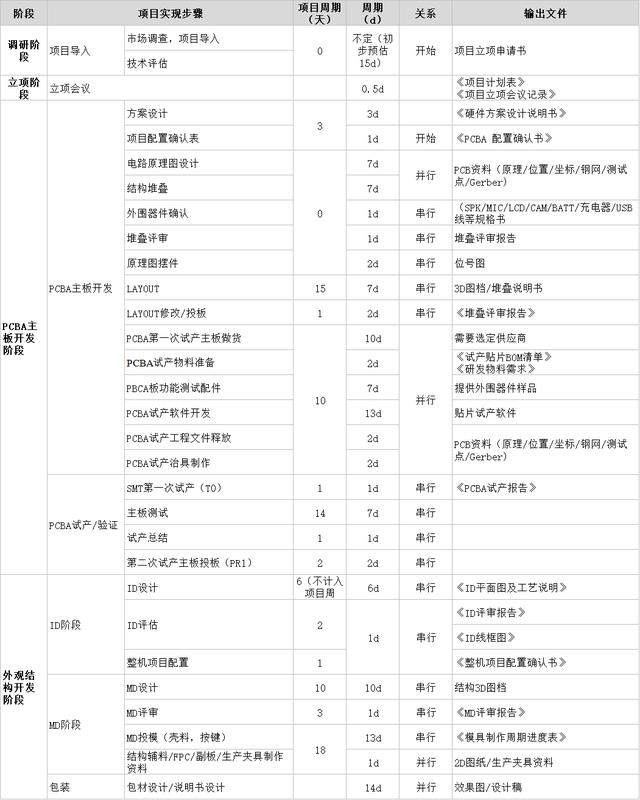 項(xiàng)目管理：智能硬件項(xiàng)目研發(fā)流程（項(xiàng)目管理-智能硬件項(xiàng)目研發(fā)流程是什么）