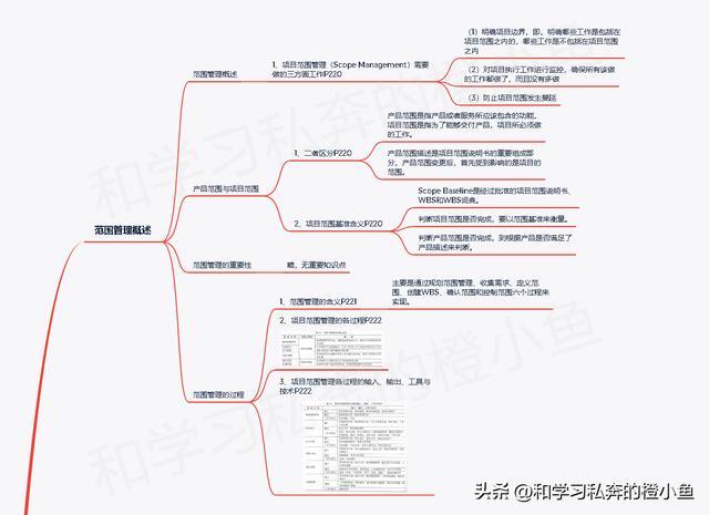 「高項管師章節(jié)重點」第5章項目范圍管理知識點筆記整理（項目范圍管理作業(yè)一）