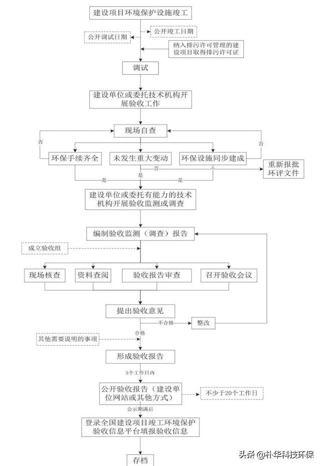生產企業經營過程中環保手續辦理流程大全（企業環保手續如何辦理）