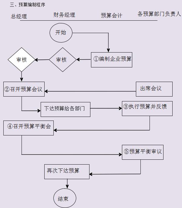 完整版財(cái)務(wù)管理制度及流程圖及各項(xiàng)職責(zé)，快收下，幫你升職加薪