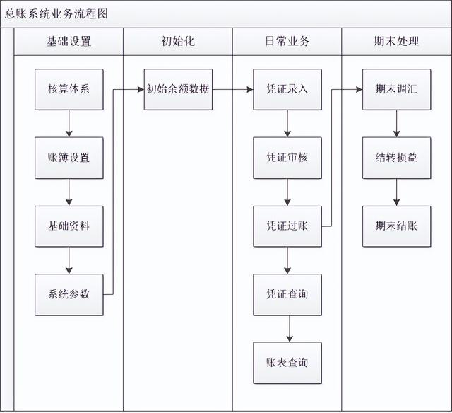「金蝶云星空」 總賬的使用流程是怎么樣呢？（金蝶云星空總賬教程）