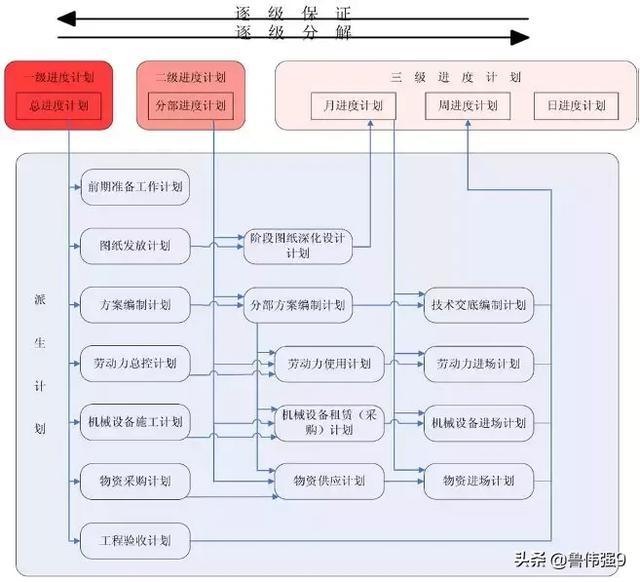 項目施工進度計劃管理和編制（項目施工進度計劃管理和編制的區(qū)別）