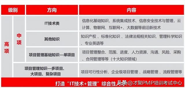 除了PMP，項目經理還有哪些證書值得考？