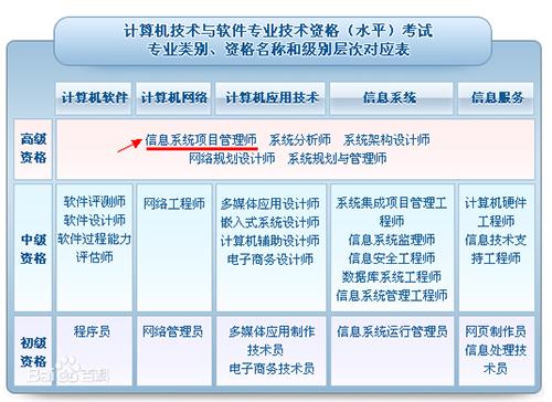 為什么這么多人在考信息系統項目管理師？這個證書有什么用
