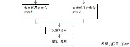 工程項目部管理流程（建議收藏）