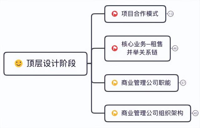 商業地產項目運營管理全流程詳解（商業地產開發運營流程）