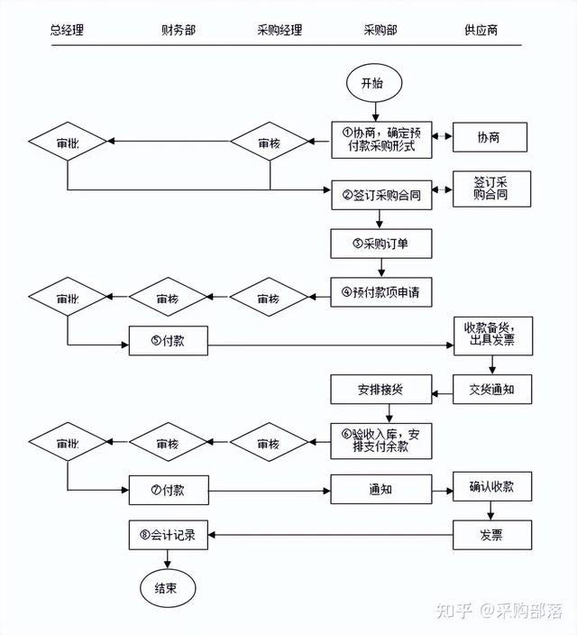 采購結算管理流程及表格（采購結算管理流程及表格模板）