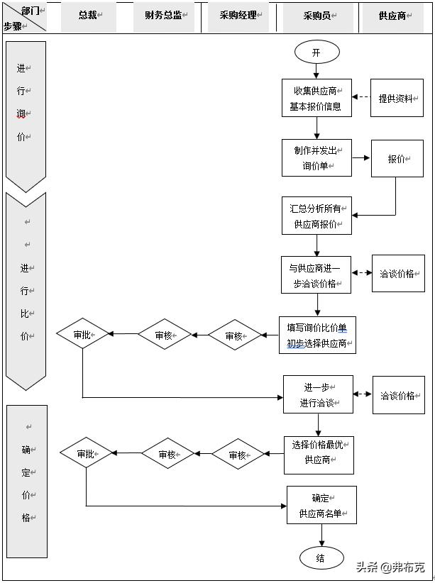 企業內部控制采購管理流程、制度、規定、辦法（企業內部控制采購管理流程,制度,規定,辦法,實施）