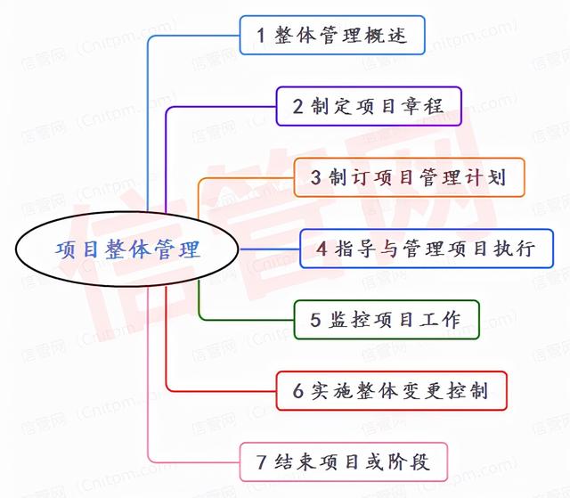 信息系統(tǒng)項目管理師整體管理思維導圖