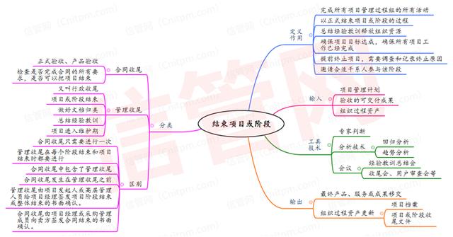 信息系統(tǒng)項目管理師整體管理思維導圖