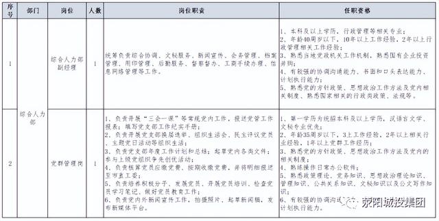 滎陽城市發展投資集團有限公司招聘公告（滎陽城市發展投資集團有限公司招聘公告網）