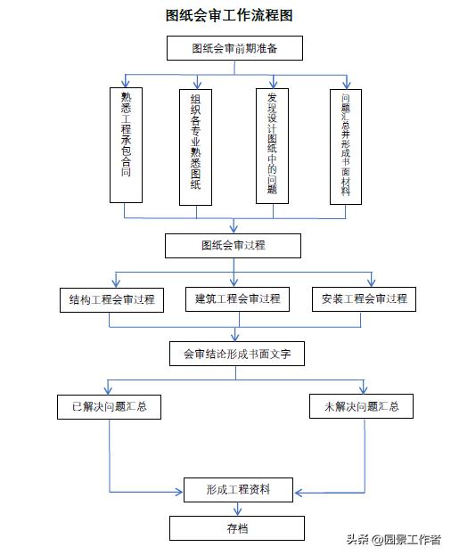 工程項目部管理流程（建議收藏）