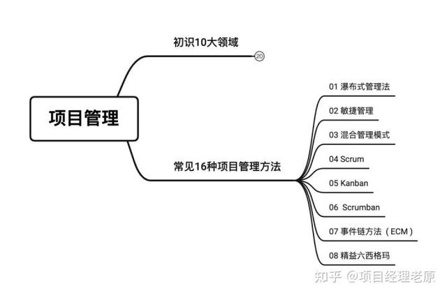 大廠都在用的16種項目管理方法，老原建議人手一份