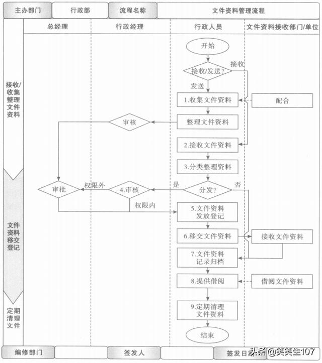文件資料管理流程（文件資料管理流程圖）
