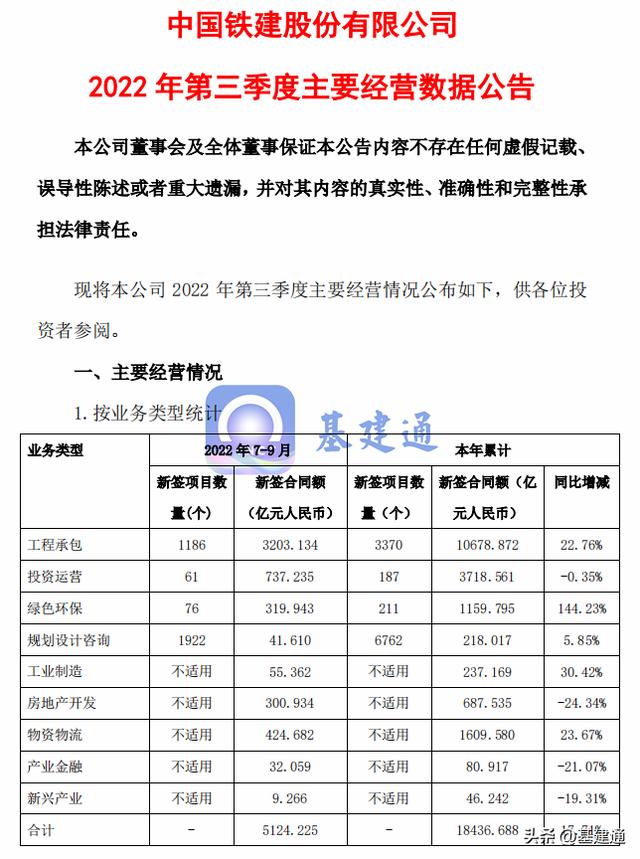 中國鐵建中標18436億大項目，強悍（中國鐵建中標594億）