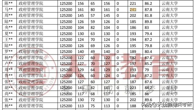 云南大學(xué)非全日制公共管理MPA考研近3年錄取情況分析（云南大學(xué)公共管理非全研究生）