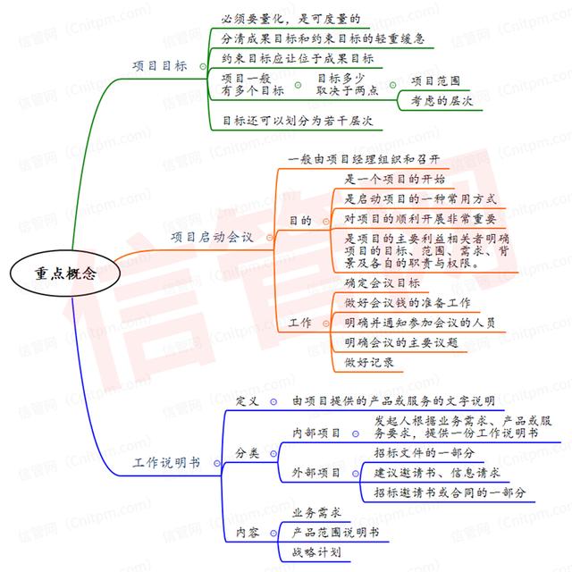 信息系統(tǒng)項目管理師整體管理思維導圖