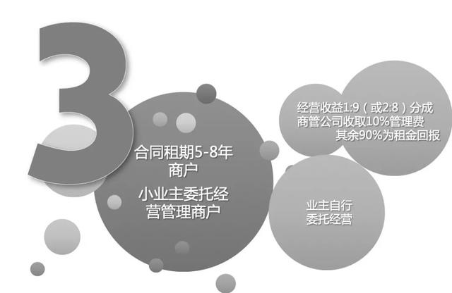 商業地產項目運營管理全流程詳解（商業地產開發運營流程）