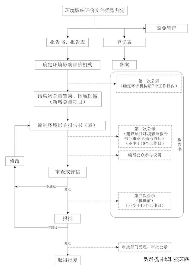 生產企業經營過程中環保手續辦理流程大全（企業環保手續如何辦理）