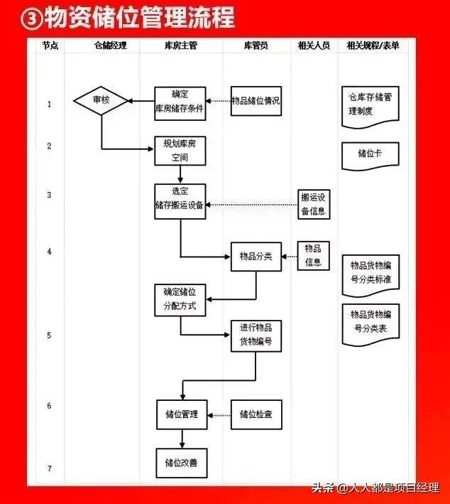圖解倉儲(chǔ)管理流程大全（圖解倉儲(chǔ)管理流程大全圖）