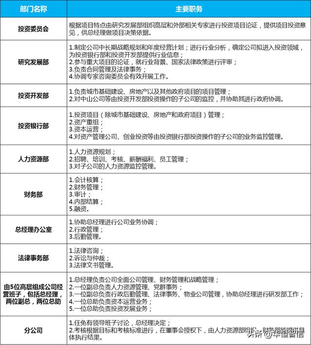 「組織結(jié)構(gòu)」某投資開發(fā)公司人力資源管理咨詢項(xiàng)目紀(jì)實(shí)（人力資源開發(fā)與管理pdf）