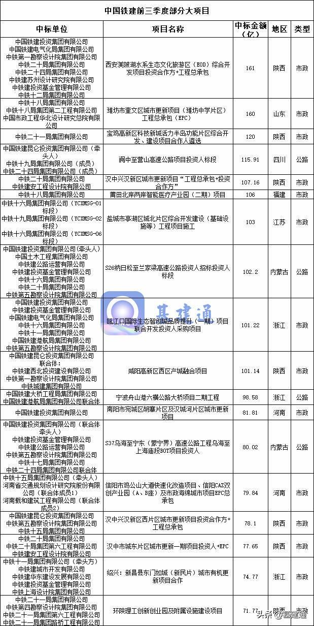 中國鐵建中標18436億大項目，強悍（中國鐵建中標594億）