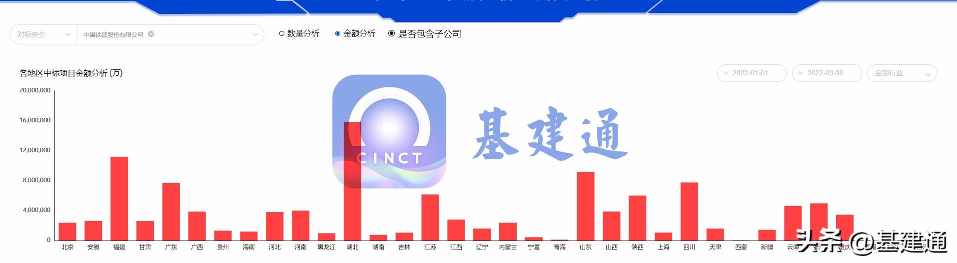 中國鐵建中標18436億大項目，強悍（中國鐵建中標594億）