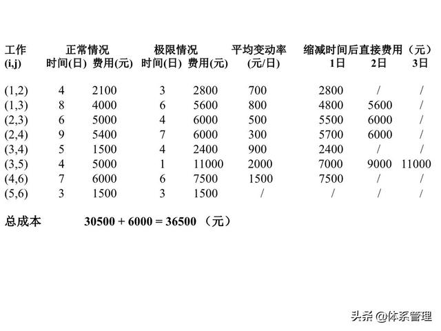 PPT教材：項目管理計劃（項目管理ppt下載）