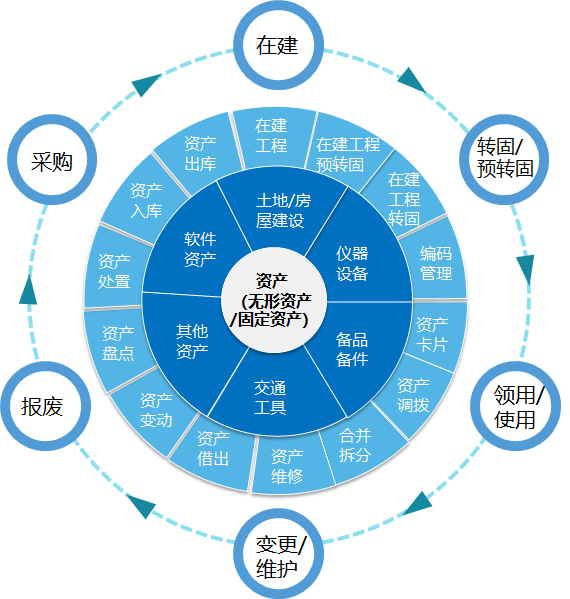 固定資產全生命周期管理