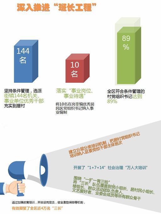閔行創新構筑黨建 引領社會治理新格局（黨建引領基層社會治理創新）