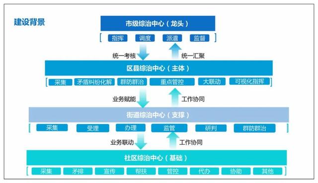 分享 - 基層社會治理解決方案（網格化）（基層社會治理網格化管理）