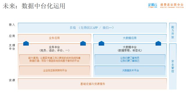 深度技術解讀 - 新思維、新架構下的黨建中臺方案（堅持一個智慧中臺的體系架構）