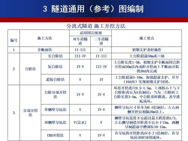 公路隧道標準化施工宣貫PPT