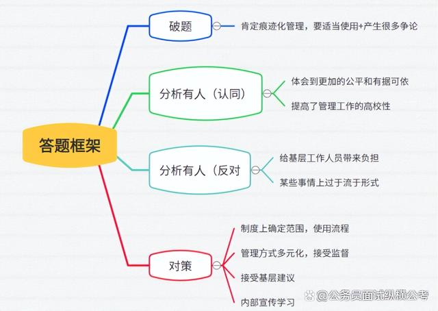 痕跡化管理給基層增加負擔？公考面試這么答