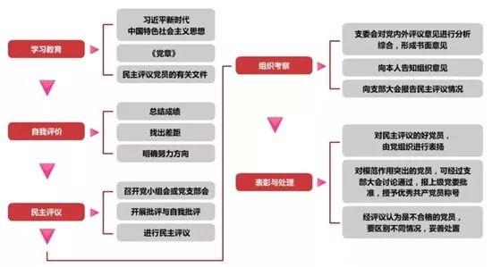 【微黨課堂】基層黨務工作規范化流程圖大全（黨務工作者必備!基層黨務工作規范化流程圖大全）