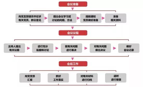【微黨課堂】基層黨務工作規范化流程圖大全（黨務工作者必備!基層黨務工作規范化流程圖大全）