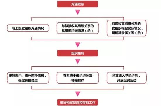 【微黨課堂】基層黨務工作規范化流程圖大全（黨務工作者必備!基層黨務工作規范化流程圖大全）
