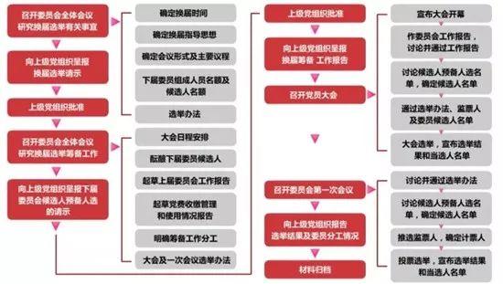 【微黨課堂】基層黨務工作規范化流程圖大全（黨務工作者必備!基層黨務工作規范化流程圖大全）