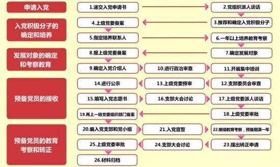 【微黨課堂】基層黨務工作規范化流程圖大全（黨務工作者必備!基層黨務工作規范化流程圖大全）