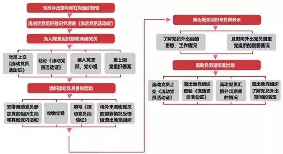 【微黨課堂】基層黨務工作規范化流程圖大全（黨務工作者必備!基層黨務工作規范化流程圖大全）