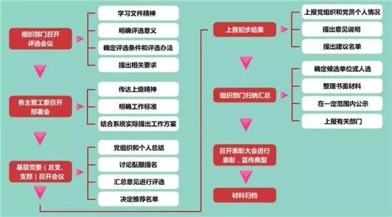 【微黨課堂】基層黨務工作規范化流程圖大全（黨務工作者必備!基層黨務工作規范化流程圖大全）