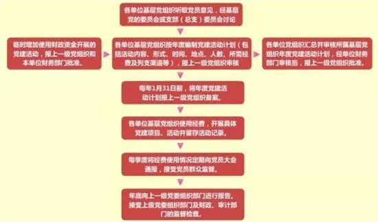 【微黨課堂】基層黨務工作規范化流程圖大全（黨務工作者必備!基層黨務工作規范化流程圖大全）