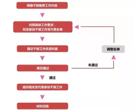 【微黨課堂】基層黨務工作規范化流程圖大全（黨務工作者必備!基層黨務工作規范化流程圖大全）
