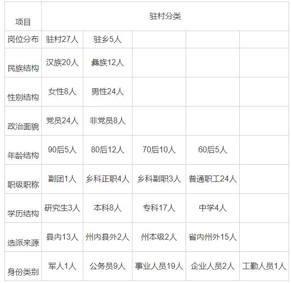 扶貧新機制：駐村幫扶工作隊的組織、運作與功能（加大對駐村幫扶工作組和駐村干部）