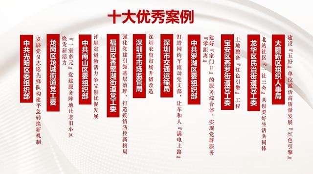深圳“以人民為中心——黨建引領基層治理”十大優(yōu)秀案例出爐（深圳黨建引領基層治理創(chuàng)新案例）