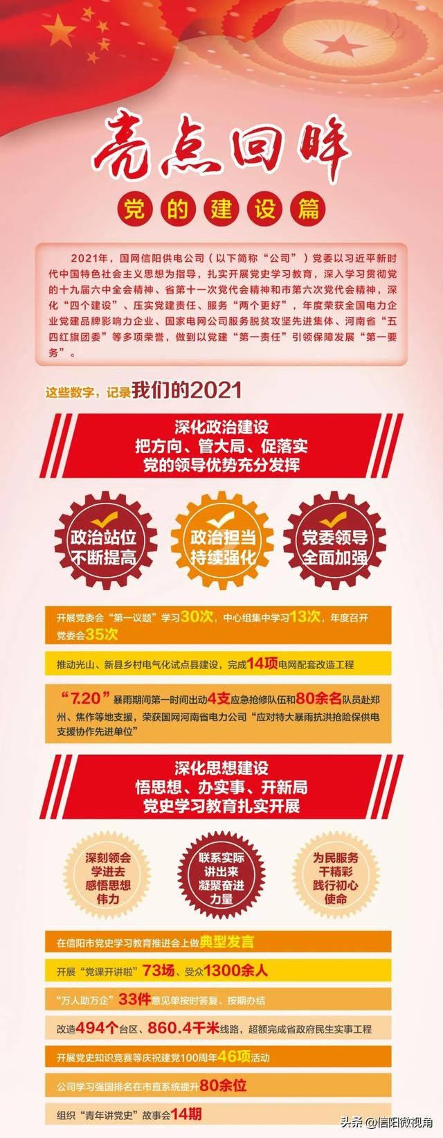 國網(wǎng)信陽供電公司2021年度黨建工作亮點回眸（2020年供電公司黨建工作亮點）