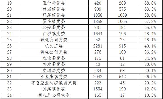 「通報」商河縣各黨（工）委注冊“燈塔—黨建在線”最新進展！已有黨組織完成注冊！