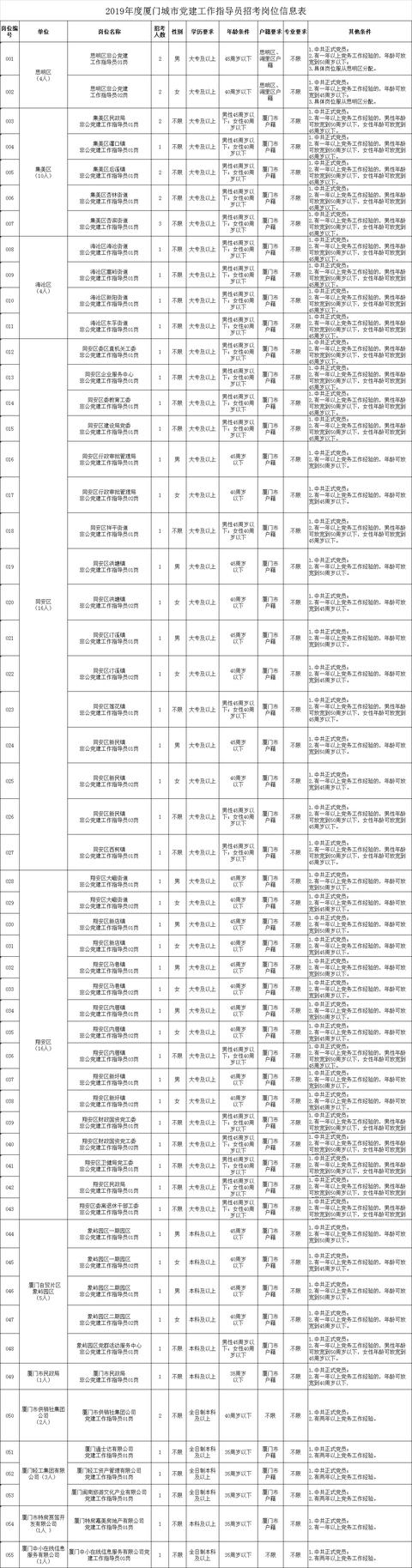 2019福建廈門非公黨建崗位詳解，大專可報，不限戶籍（廈門非公黨建招聘2021）