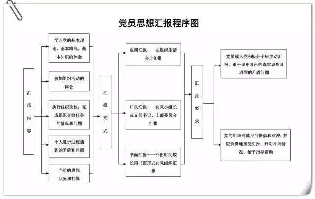 「黨務(wù)」做好黨支部工作，這些程序不可不知（黨支部工作程序及規(guī)范）