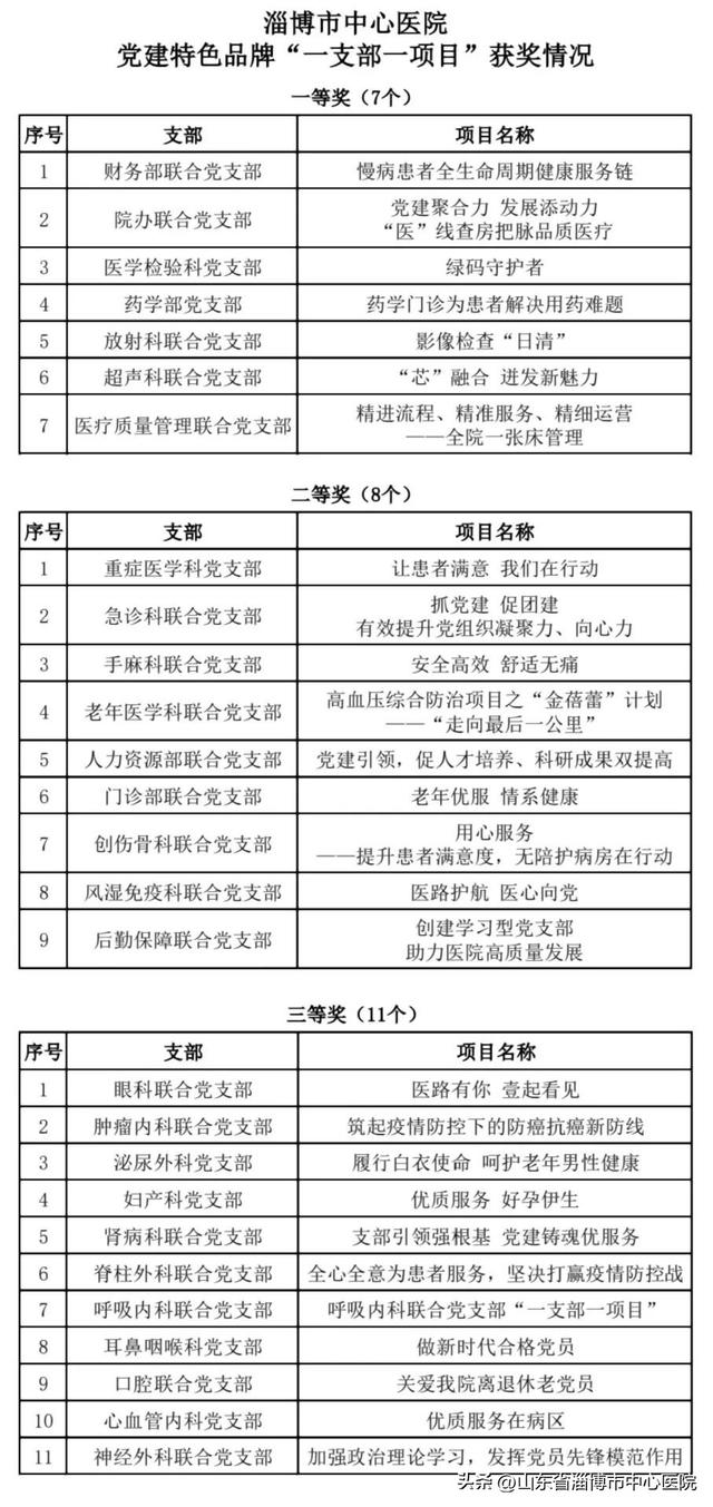 市中心醫院舉辦黨建工作“一支部一項目”特色品牌評選活動（醫院一支部一品牌一特色方案）